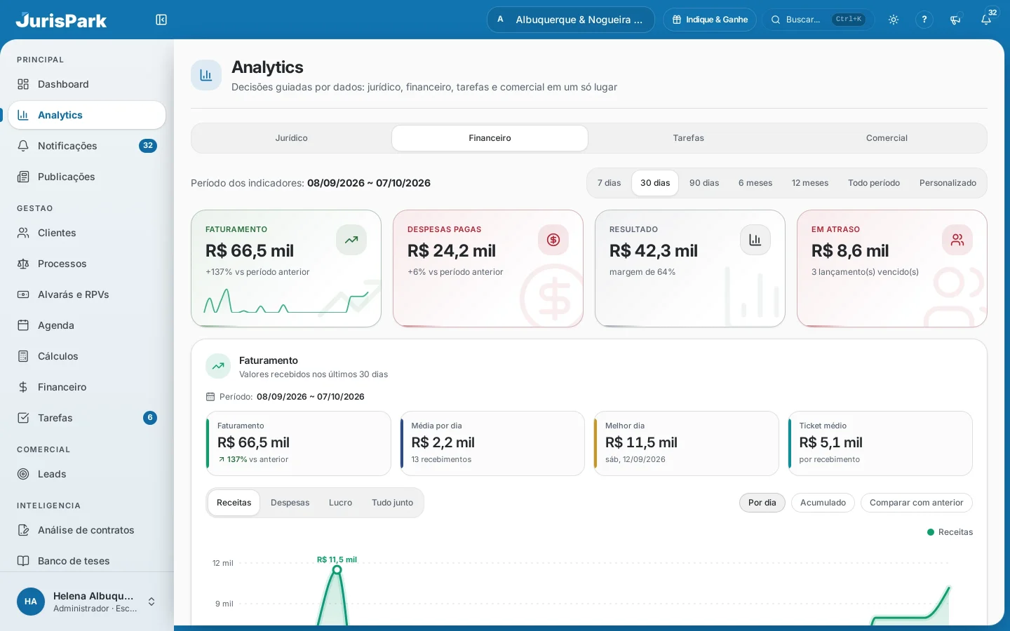 Analytics financeiro do JurisPark, com faturamento, despesas pagas, resultado, valores em atraso e o gráfico de faturamento.