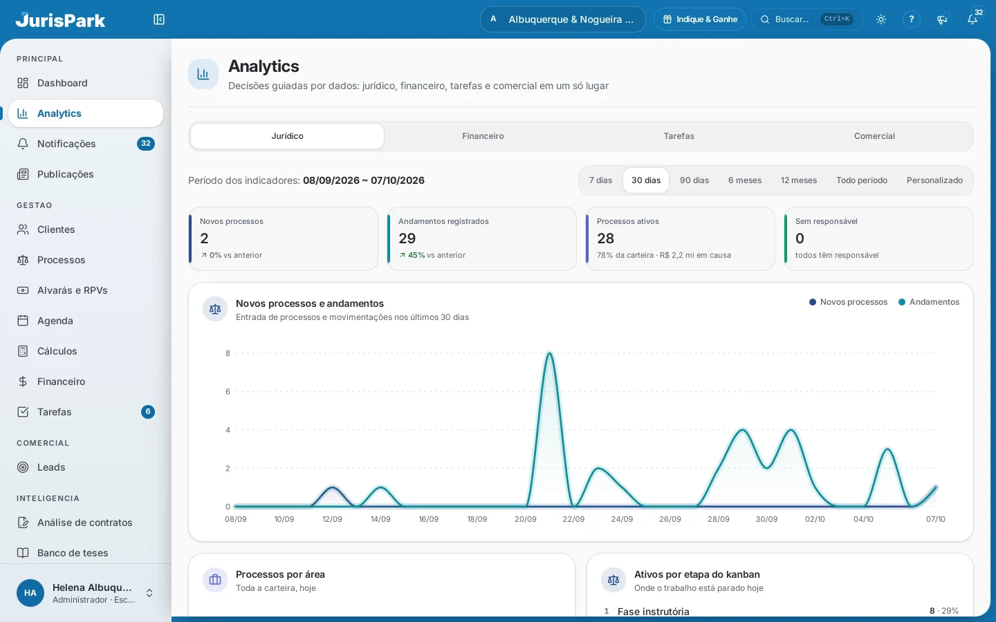 Analytics jurídico do JurisPark, com as abas Jurídico, Financeiro, Tarefas e Comercial, seletor de período e gráfico de novos processos e andamentos.