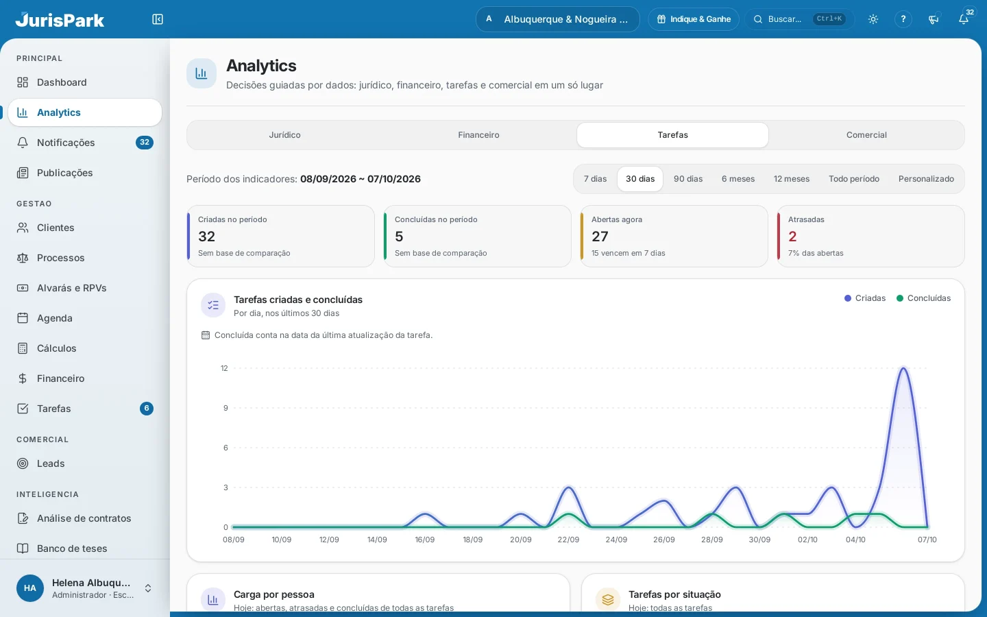 Analytics de tarefas do JurisPark, com tarefas criadas e concluídas no período, abertas e atrasadas, e o gráfico por dia.