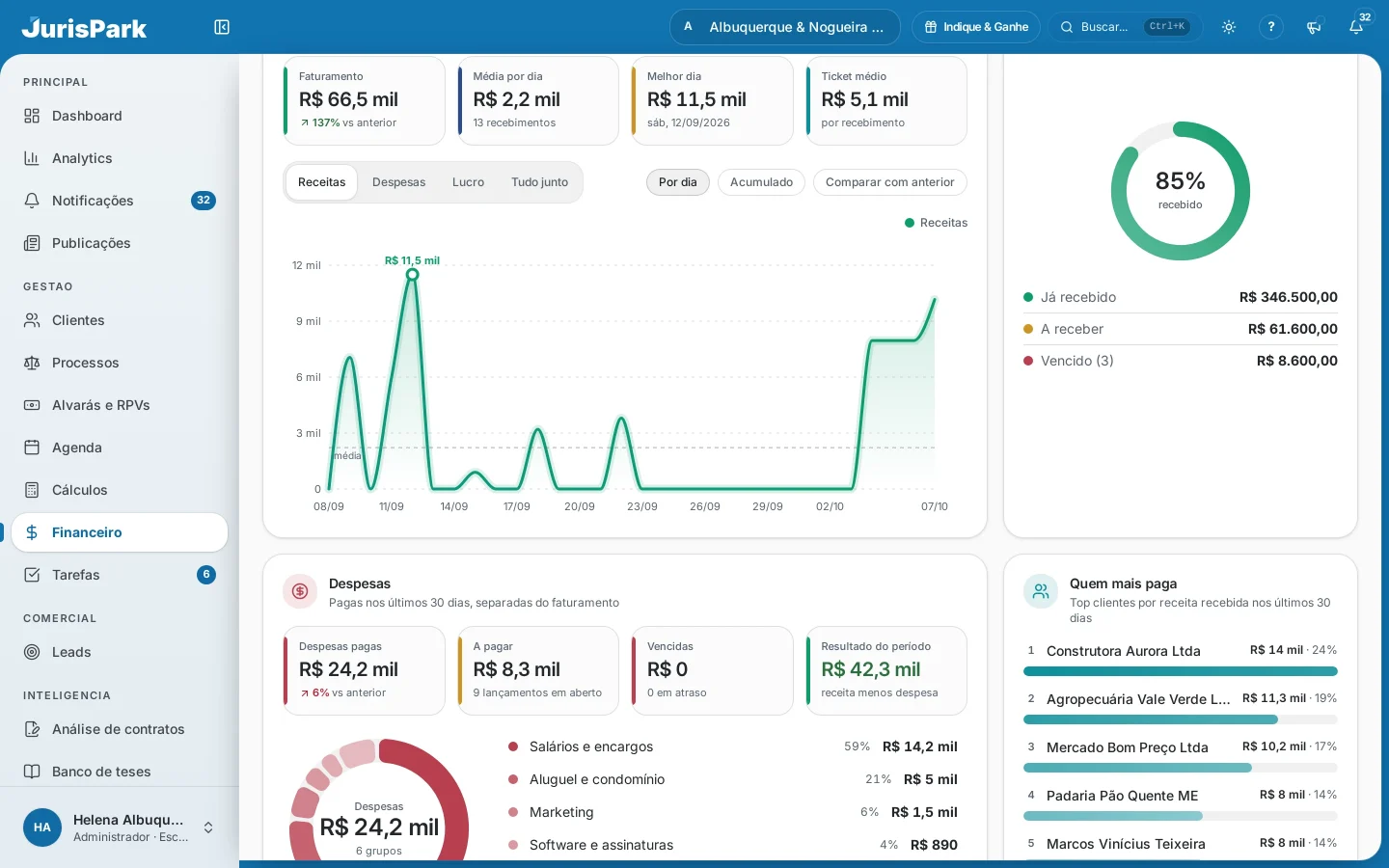 Gráficos do Financeiro do JurisPark: receitas por dia, percentual recebido, despesas por categoria e os clientes que mais pagam.